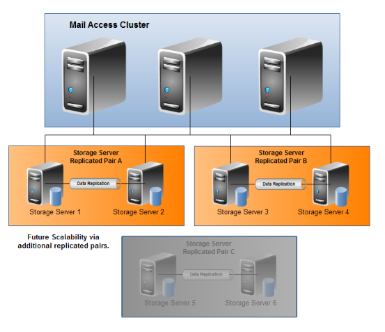 Network Diagram of Multiple Replicated Pairs